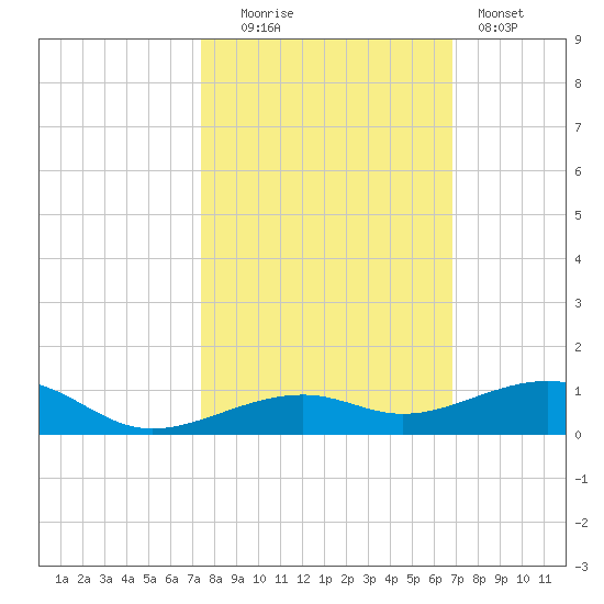 Knight Key tide chart for Thursday, October 23, 2025
