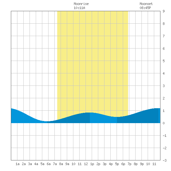 Knight Key tide chart for Friday, October 24, 2025