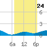 Knight Key tide chart for Friday, October 24, 2025
