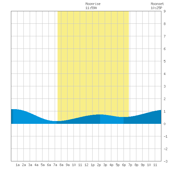Knight Key tide chart for Sunday, October 26, 2025