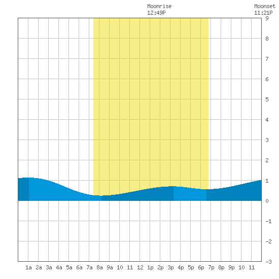 Knight Key tide chart for Monday, October 27, 2025
