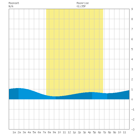 Knight Key tide chart for Tuesday, October 28, 2025