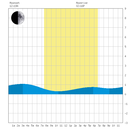 Knight Key tide chart for Wednesday, October 29, 2025