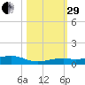 Knight Key tide chart for Wednesday, October 29, 2025