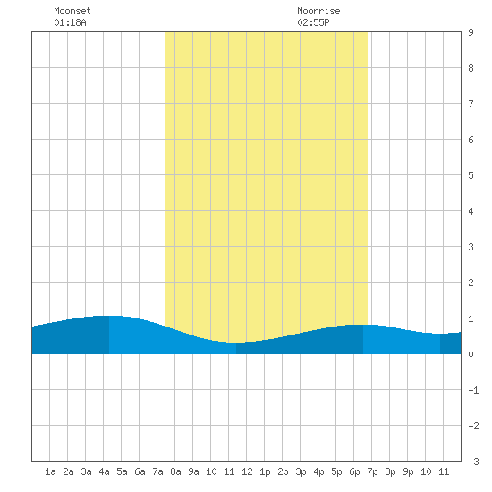 Knight Key tide chart for Thursday, October 30, 2025