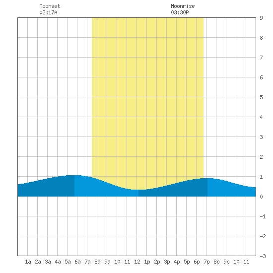 Knight Key tide chart for Friday, October 31, 2025