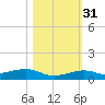 Knight Key tide chart for Friday, October 31, 2025
