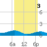 Knight Key tide chart for Friday, October 3, 2025