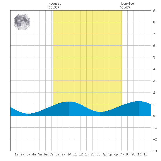 Knight Key tide chart for Monday, October 6, 2025