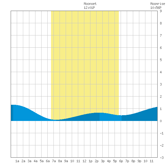 Knight Key tide chart for Monday, November 10, 2025