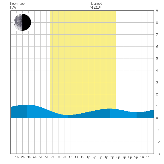 Knight Key tide chart for Wednesday, November 12, 2025