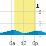 Knight Key tide chart for Saturday, November 1, 2025