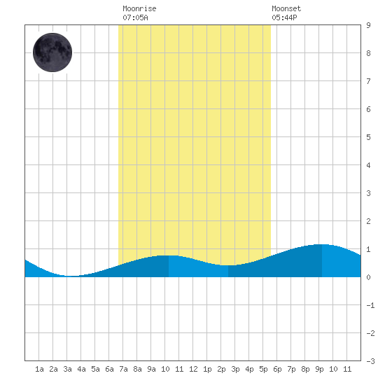 Knight Key tide chart for Thursday, November 20, 2025