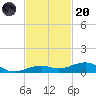 Knight Key tide chart for Thursday, November 20, 2025