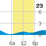 Knight Key tide chart for Sunday, November 23, 2025