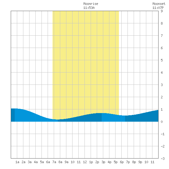 Knight Key tide chart for Wednesday, November 26, 2025