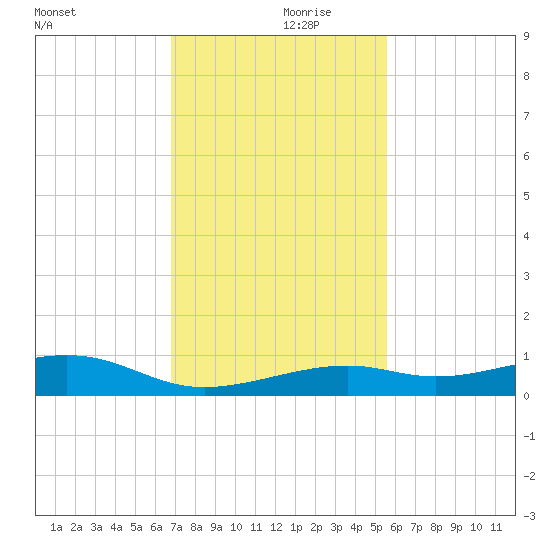 Knight Key tide chart for Thursday, November 27, 2025