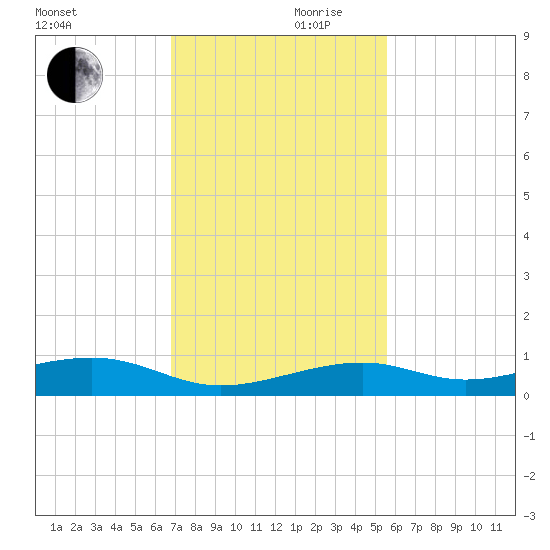 Knight Key tide chart for Friday, November 28, 2025