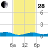 Knight Key tide chart for Friday, November 28, 2025