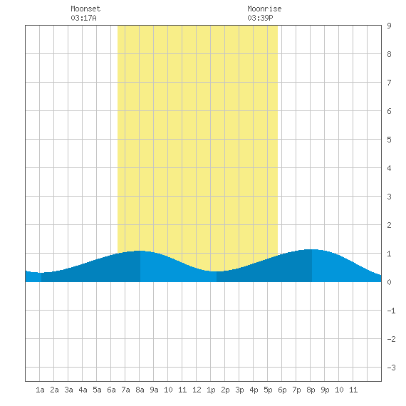 Knight Key tide chart for Sunday, November 2, 2025