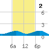 Knight Key tide chart for Sunday, November 2, 2025