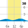 Knight Key tide chart for Sunday, November 30, 2025