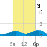 Knight Key tide chart for Monday, November 3, 2025