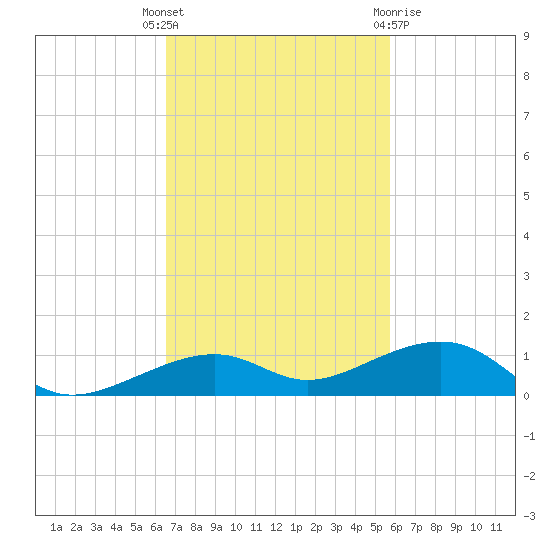 Knight Key tide chart for Tuesday, November 4, 2025