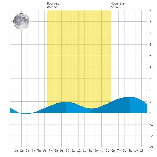 Knight Key tide chart for Wednesday, November 5, 2025