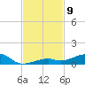 Knight Key tide chart for Sunday, November 9, 2025