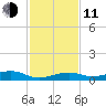 Knight Key tide chart for Thursday, December 11, 2025