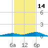 Knight Key tide chart for Sunday, December 14, 2025