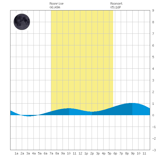Knight Key tide chart for Friday, December 19, 2025
