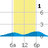 Knight Key tide chart for Monday, December 1, 2025