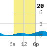 Knight Key tide chart for Saturday, December 20, 2025