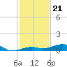 Knight Key tide chart for Sunday, December 21, 2025
