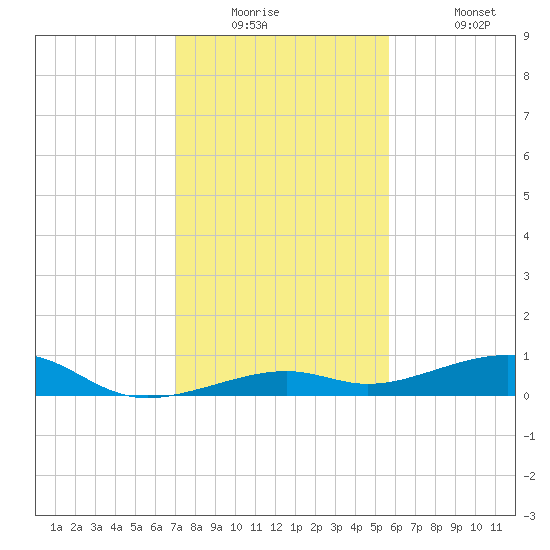 Knight Key tide chart for Tuesday, December 23, 2025