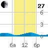 Knight Key tide chart for Saturday, December 27, 2025