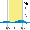 Knight Key tide chart for Monday, December 29, 2025