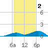 Knight Key tide chart for Tuesday, December 2, 2025