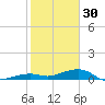 Knight Key tide chart for Tuesday, December 30, 2025