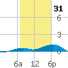 Knight Key tide chart for Wednesday, December 31, 2025