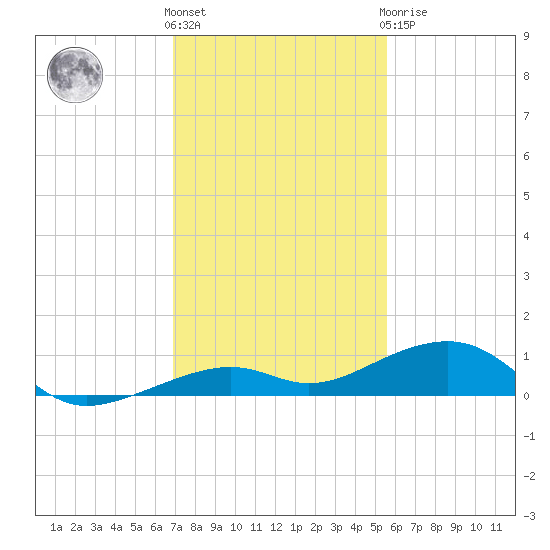 Knight Key tide chart for Thursday, December 4, 2025