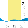 Knight Key tide chart for Sunday, December 7, 2025