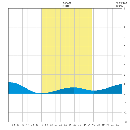 Knight Key tide chart for Tuesday, December 9, 2025