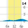 Knight Key tide chart for Wednesday, January 14, 2026