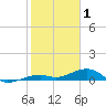 Knight Key tide chart for Thursday, January 1, 2026