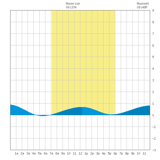 Knight Key tide chart for Thursday, January 22, 2026