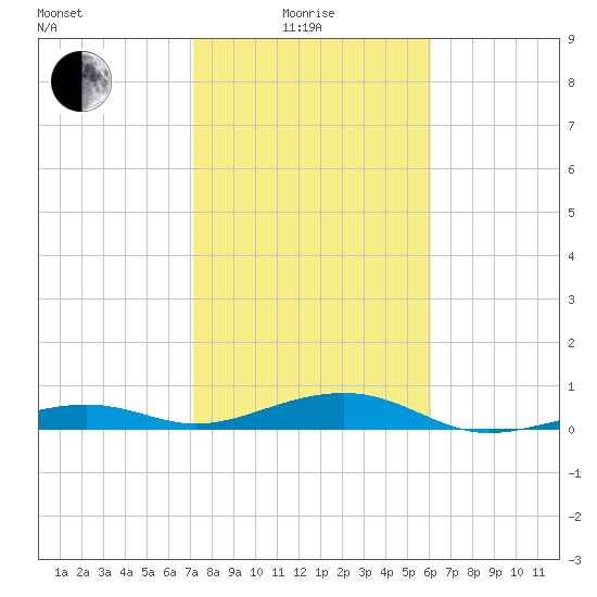 Knight Key tide chart for Sunday, January 25, 2026