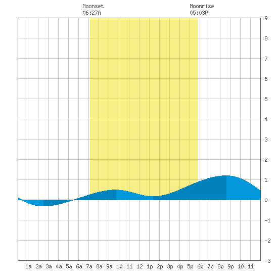 Knight Key tide chart for Friday, January 2, 2026